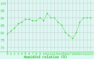 Courbe de l'humidit relative pour Boulaide (Lux)