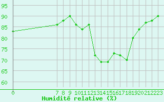 Courbe de l'humidit relative pour San Chierlo (It)