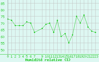 Courbe de l'humidit relative pour Saint Hilaire - Nivose (38)