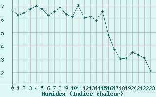 Courbe de l'humidex pour Seichamps (54)