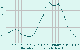 Courbe de l'humidex pour Agde (34)