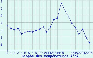 Courbe de tempratures pour Pordic (22)
