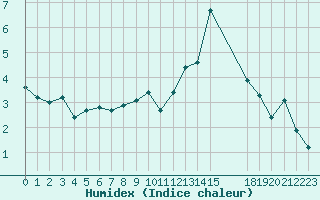 Courbe de l'humidex pour Pordic (22)