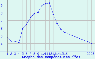 Courbe de tempratures pour Rethel (08)