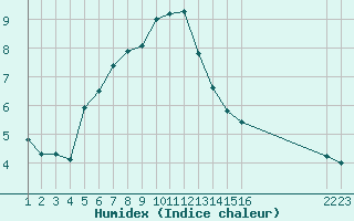 Courbe de l'humidex pour Rethel (08)