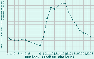 Courbe de l'humidex pour Bannay (18)