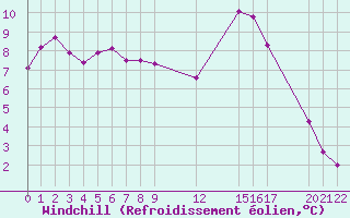 Courbe du refroidissement olien pour Saint-Haon (43)