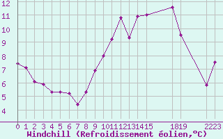 Courbe du refroidissement olien pour Saint-Haon (43)