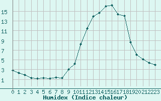 Courbe de l'humidex pour Saint-Vran (05)