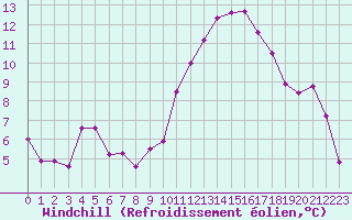 Courbe du refroidissement olien pour Landser (68)