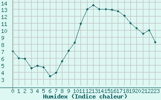 Courbe de l'humidex pour Nmes - Garons (30)