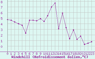 Courbe du refroidissement olien pour Bagnres-de-Luchon (31)