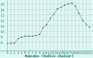 Courbe de l'humidex pour Aouste sur Sye (26)