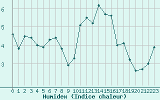 Courbe de l'humidex pour Alenon (61)