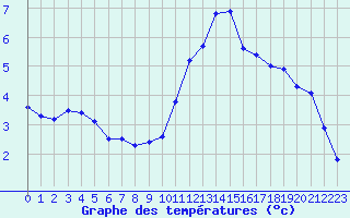 Courbe de tempratures pour Creil (60)