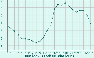 Courbe de l'humidex pour Fameck (57)