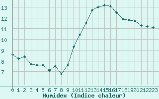 Courbe de l'humidex pour Grasque (13)