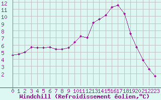 Courbe du refroidissement olien pour Tour-en-Sologne (41)