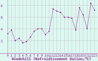 Courbe du refroidissement olien pour Ouessant (29)