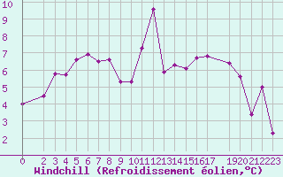 Courbe du refroidissement olien pour Pirou (50)