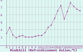 Courbe du refroidissement olien pour Sorcy-Bauthmont (08)