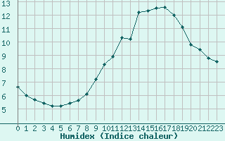 Courbe de l'humidex pour Monts-sur-Guesnes (86)