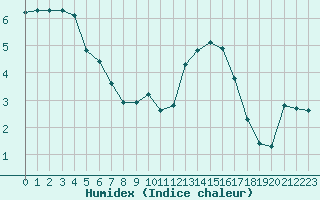 Courbe de l'humidex pour Dounoux (88)