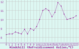 Courbe du refroidissement olien pour Cerisiers (89)