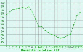 Courbe de l'humidit relative pour Caix (80)
