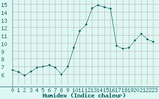 Courbe de l'humidex pour Saint-Cyprien (66)