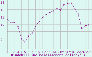 Courbe du refroidissement olien pour Izegem (Be)