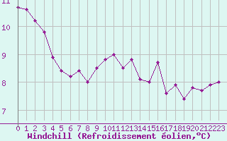 Courbe du refroidissement olien pour Sarzeau (56)