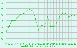 Courbe de l'humidit relative pour Cap Cpet (83)
