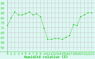 Courbe de l'humidit relative pour Montpellier (34)