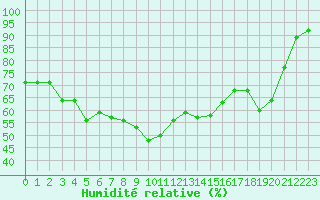Courbe de l'humidit relative pour Hyres (83)