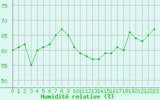 Courbe de l'humidit relative pour Ile Rousse (2B)