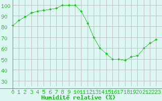 Courbe de l'humidit relative pour Biache-Saint-Vaast (62)