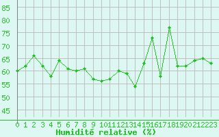 Courbe de l'humidit relative pour La Beaume (05)