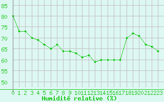 Courbe de l'humidit relative pour Perpignan Moulin  Vent (66)