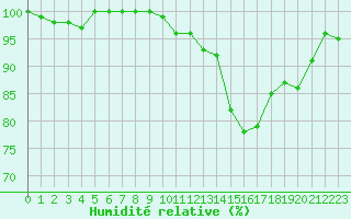 Courbe de l'humidit relative pour Metz (57)