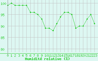 Courbe de l'humidit relative pour Angers-Beaucouz (49)