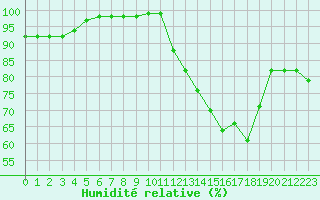 Courbe de l'humidit relative pour Ciudad Real (Esp)