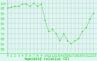 Courbe de l'humidit relative pour Connerr (72)