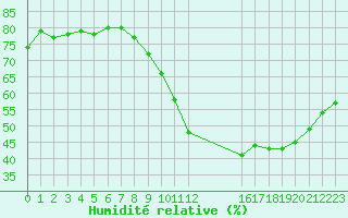 Courbe de l'humidit relative pour Narbonne-Ouest (11)