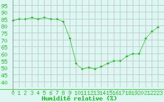 Courbe de l'humidit relative pour Hohrod (68)