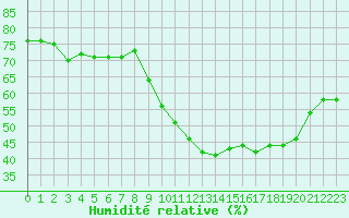 Courbe de l'humidit relative pour Sausseuzemare-en-Caux (76)