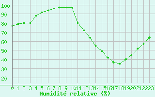 Courbe de l'humidit relative pour Bourges (18)