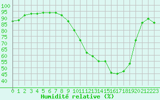 Courbe de l'humidit relative pour Saint-Germain-le-Guillaume (53)