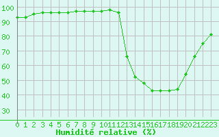 Courbe de l'humidit relative pour Pau (64)