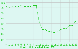 Courbe de l'humidit relative pour Kernascleden (56)